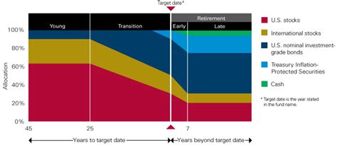 Vanguard - Vanguard Target Retirement Funds: A one-fund investing approach