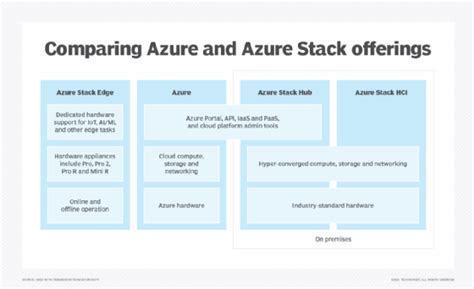Image result for Azure Stack Explained