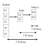 Image result for Java 4 Dimensional Array