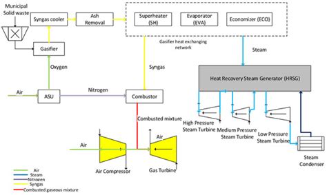 Conceptual Design and Energy Analysis of Integrated Combined Cycle ...
