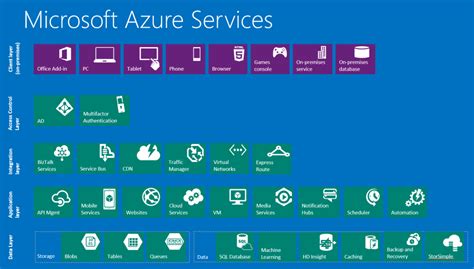 Getting Started with Azure