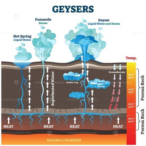 Image result for Geyser Formation