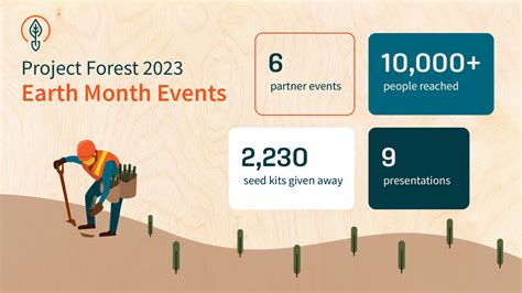 Earth Day 2023 Wrap Up - Project Forest