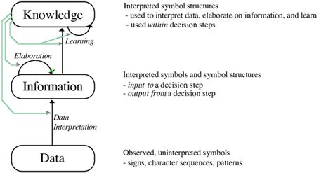Difference Between Data Information Knowledge 的图像结果