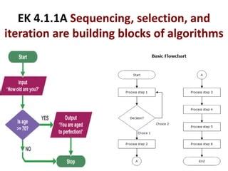 Image result for Big Idea 3 Algorithms in Programming