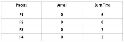 SJF Scheduling Algorithm Examples 的图像结果