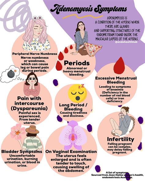 Endometriosis Symptoms