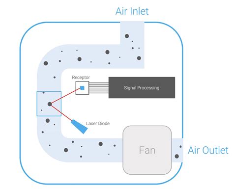 Particulate Matter Sensor 的图像结果