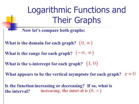 Image result for Decreasing Logarithmic Graph