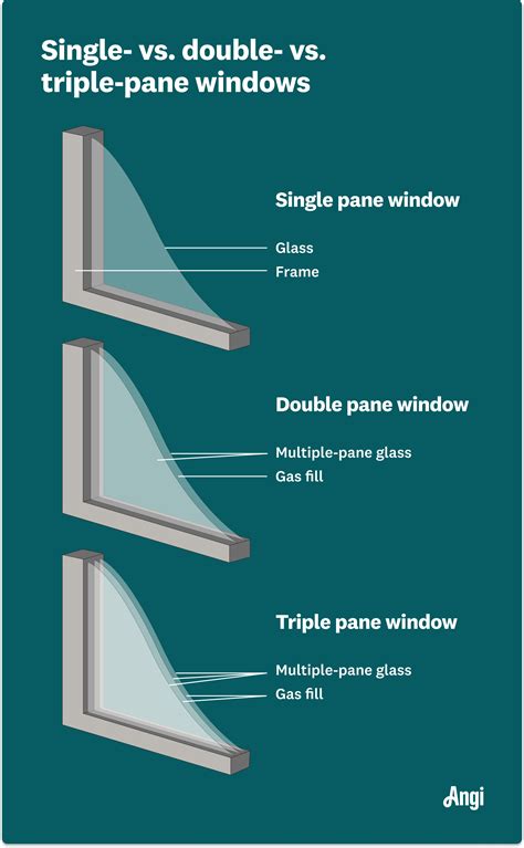 Single-Pane vs. Double-Pane vs. Triple-Pane Windows: Which Is Best for ...