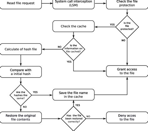 Image result for File System Protection and Security in OS