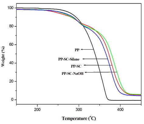 A Thermic Effect on Degradation Kinetics of Sugar Cane Bagasse ...