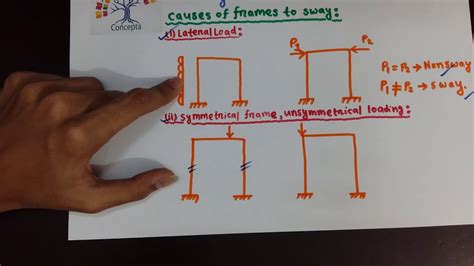 Sway Frame Analysis Examples 的图像结果