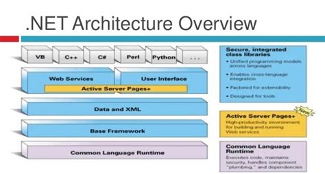 Image result for Components of .Net Framework