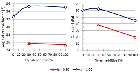Shear Strength of Industrial Wastes and Their Mixtures and Stability of ...