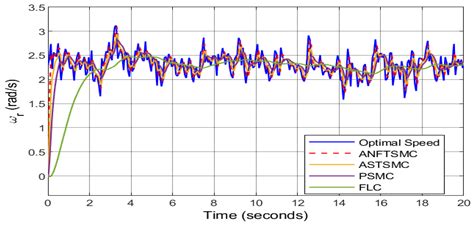 Adaptive Nonsingular Fast Terminal Sliding Mode Control for Maximum ...