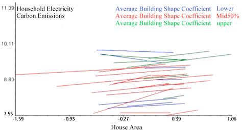 Data-Driven Multiscale Analysis of Household Electricity Carbon ...