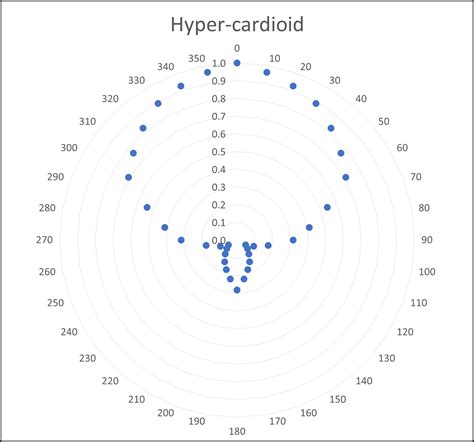 What Are The 5 Most Common Microphone Pickup Patterns? | Blog | Klover ...