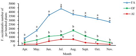 Insecticide Susceptibility and Detoxification Enzyme Activity of ...