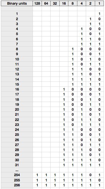 Image result for How Does Binary Work Base 2