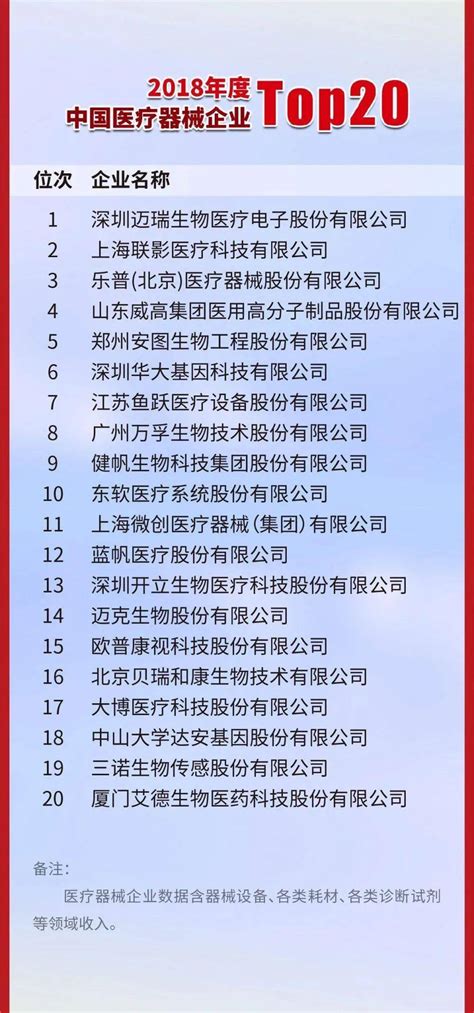 最新中国医疗器械公司20强排名公布_威高由