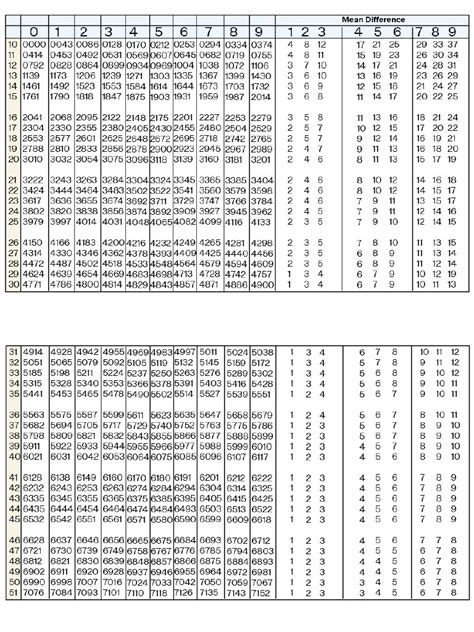 Image result for How to Use Log Table for Calculations