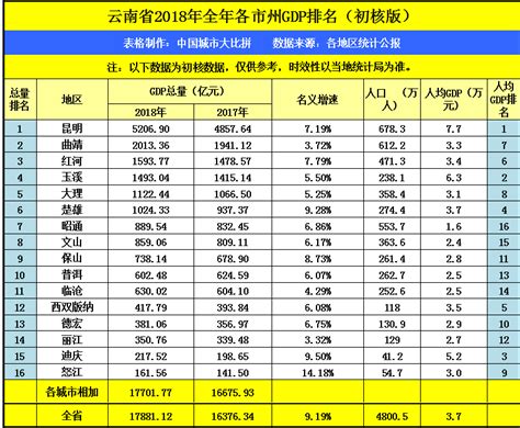 云南曲靖2018年GDP在省内第二，在四川能排名第几？