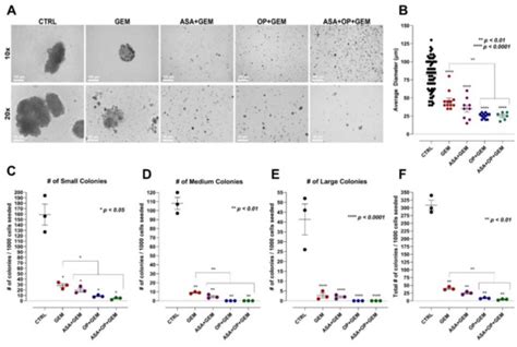 Cancers | Special Issue : Drug Repurposing for Cancer Therapy