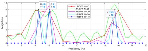 High-Resolution Phase-Based Ranging Using Inverse Fourier Transform in ...