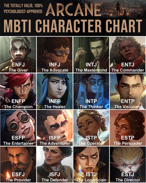 [No Spoilers] Time for an Arcane MBTI character chart - you can finally ...