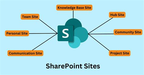 Image result for SharePoint Site Types