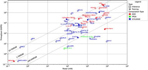 Recent Developments in Low-Power AI Accelerators: A Survey
