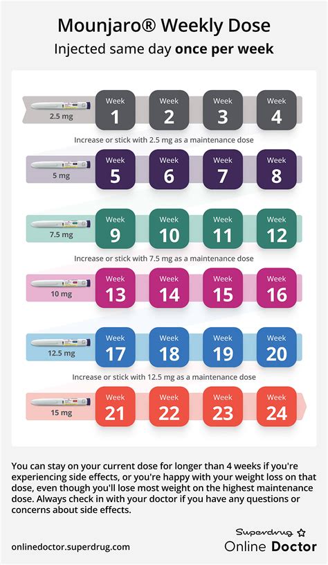 Mounjaro vs Wegovy: Weight Loss Comparison | Superdrug Online Doctor