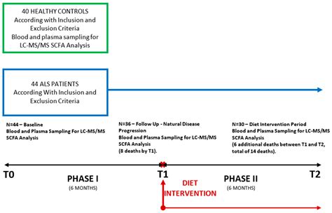 Short-Chain Fatty Acid Profiles in Amyotrophic Lateral Sclerosis ...