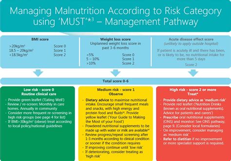 Symptoms Of Malnutrition In Women – OHYDHC