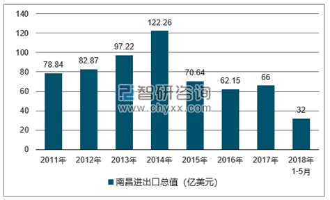 前三季度南昌外贸出口增长13.2%