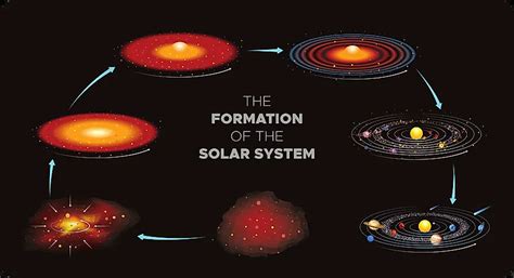 How Solar System Was Formed 的图像结果