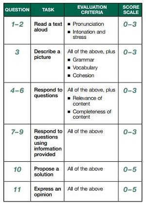 Image result for TOEIC Score Range
