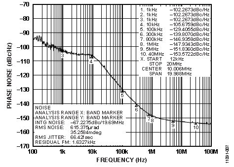 AD9525 Evaluation Board User Guide [Analog Devices Wiki]