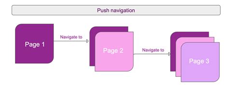 Image result for Xamarin Navigation Example