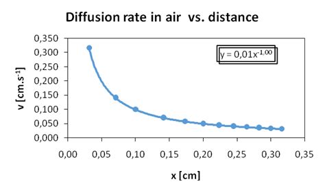 Image result for Distance Effect On Diffusion Graph