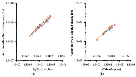 Binder and Mixture Fatigue Performance of Plant-Produced Road Surface ...