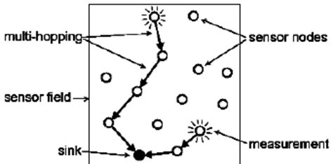 Image result for Wireless Sensor Networks Flowchart