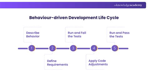 Image result for Behaviour Driven Development Book