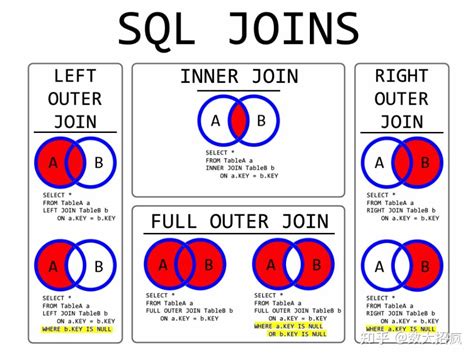 图解 SQL 中 JOIN 的各种用法 - 知乎