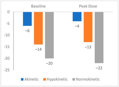 Visual Assessment and Longitudinal Strain During Dobutamine Stress ...