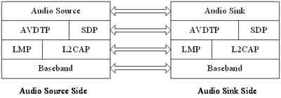 Image result for A2DP Protocol Tutorial
