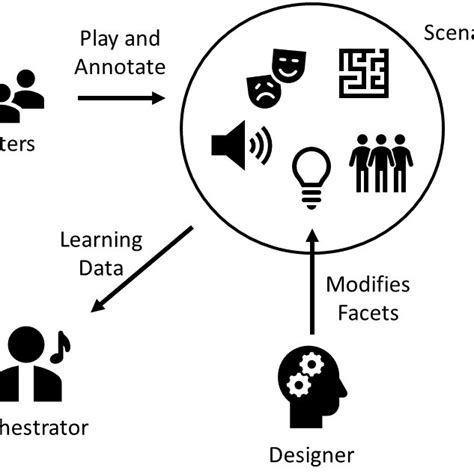 Image result for Orchestration Tutorials