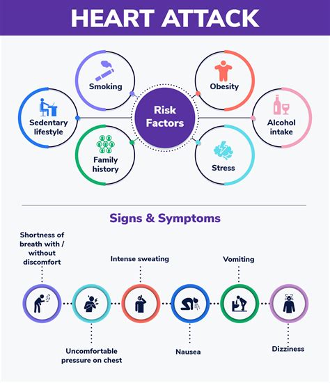 Heart Attack Risk Factors