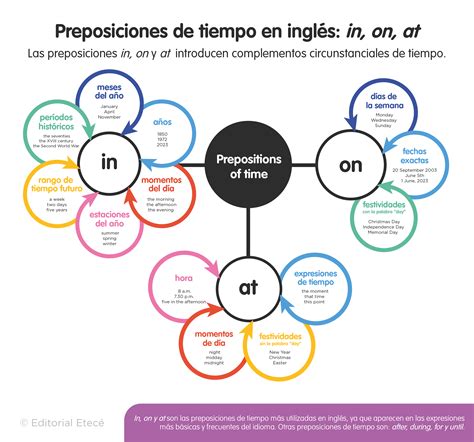 Preposiciones In, On, At En Inglés Y Sus Usos – WMPVD